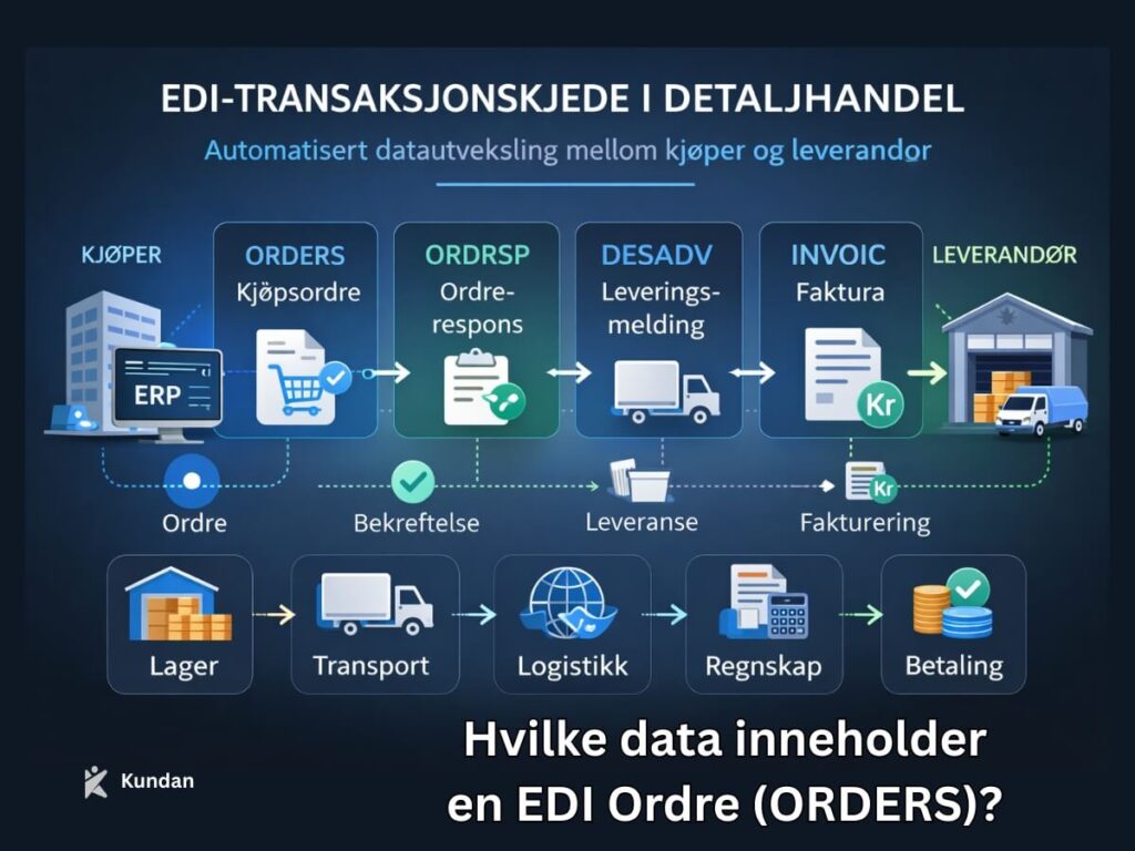 Hvilke data inneholder en EDI Ordre (ORDERS)
