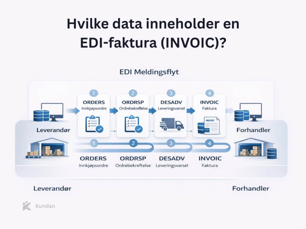 Hvilke data inneholder en EDI-faktura (INVOIC)?