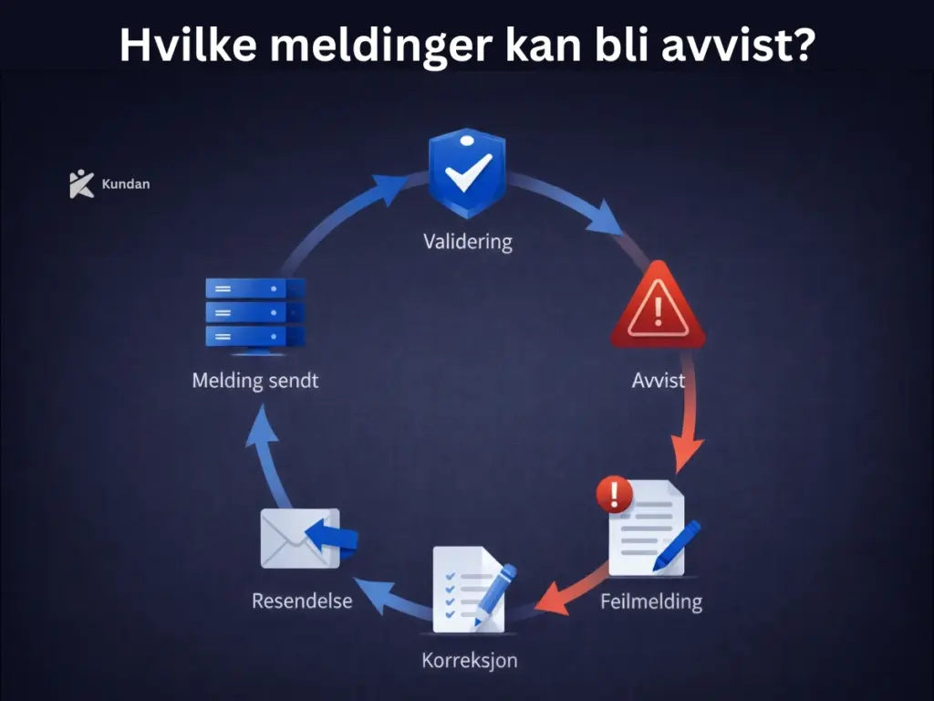 Hvilke meldinger kan bli avvist?