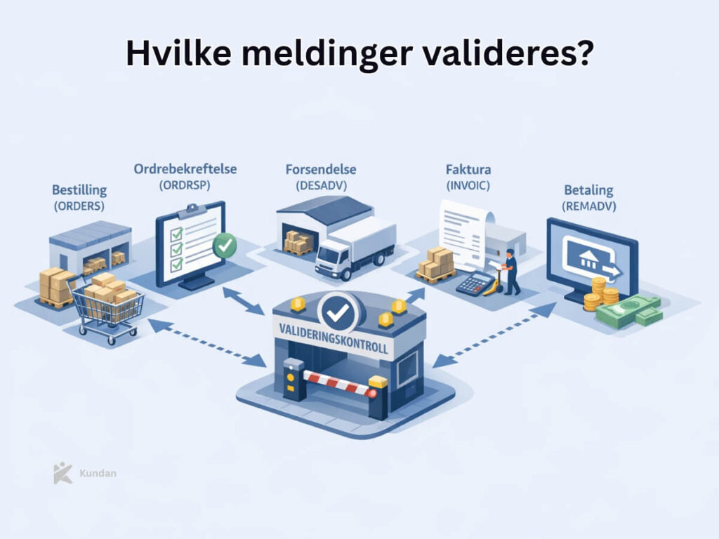 Hvilke meldinger valideres