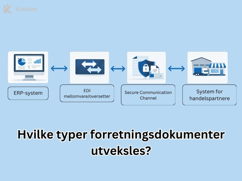 Hvilke typer forretningsdokumenter utveksles