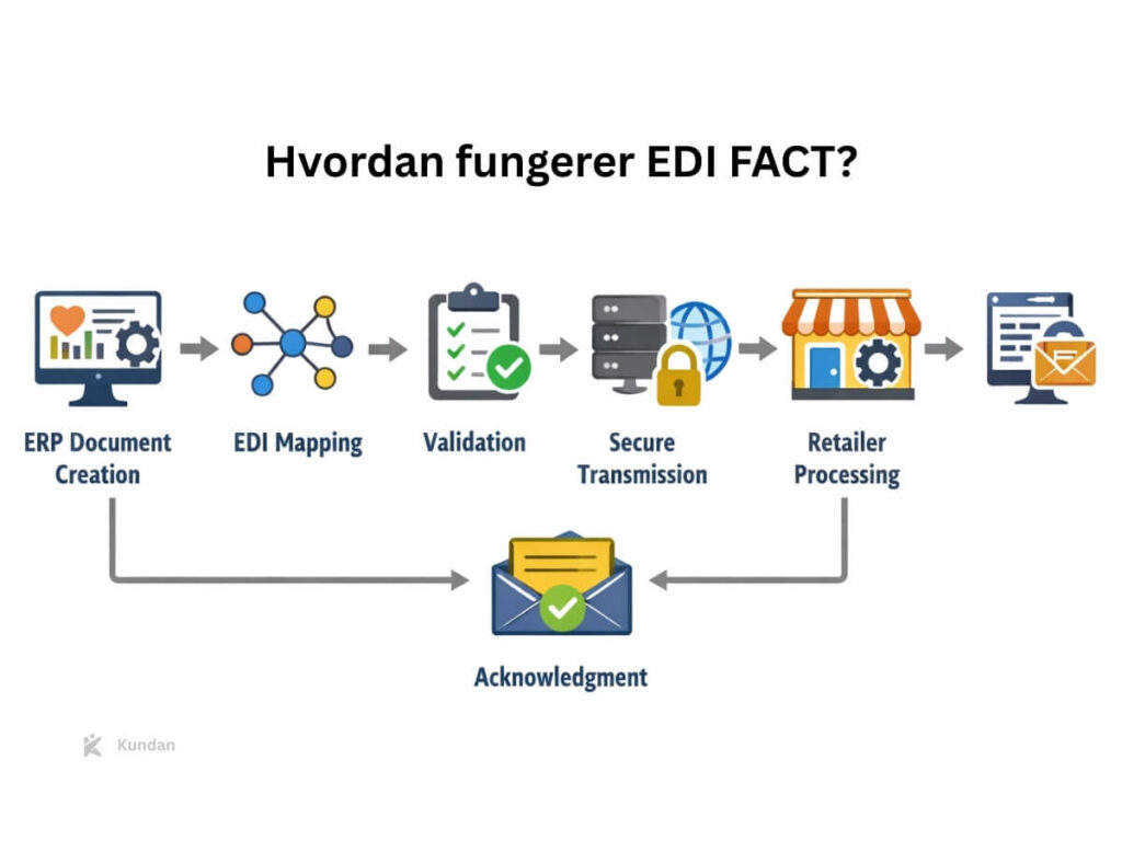 Hvordan fungerer EDI FACT