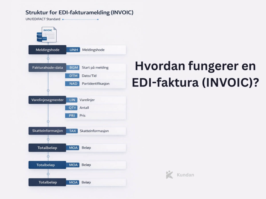 Hvordan fungerer en EDI-faktura (INVOIC)
